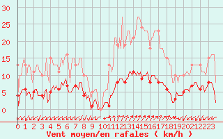 Courbe de la force du vent pour Prads-Haute-Blone (04)