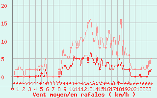 Courbe de la force du vent pour Montaigut-sur-Save (31)