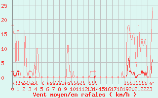 Courbe de la force du vent pour Herserange (54)