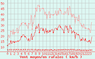 Courbe de la force du vent pour Saint-Georges-d