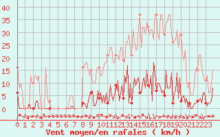 Courbe de la force du vent pour Bras (83)