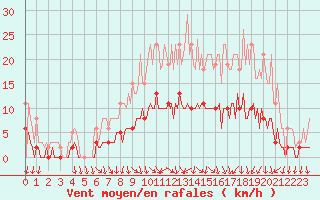 Courbe de la force du vent pour La Chapelle-Aubareil (24)