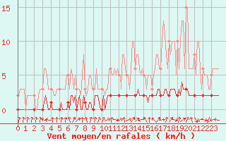 Courbe de la force du vent pour Douelle (46)