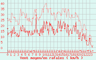 Courbe de la force du vent pour Montredon des Corbires (11)