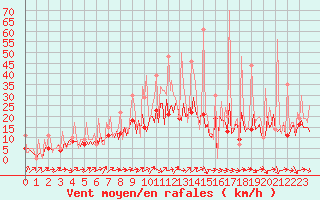 Courbe de la force du vent pour Beerse (Be)