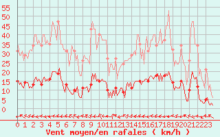 Courbe de la force du vent pour Thoiras (30)