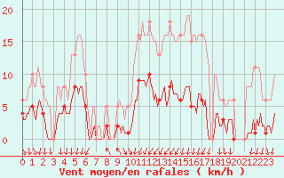 Courbe de la force du vent pour Frontenac (33)