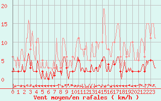 Courbe de la force du vent pour Vanclans (25)