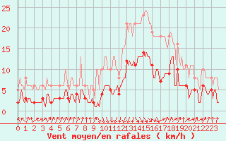 Courbe de la force du vent pour Sallanches (74)