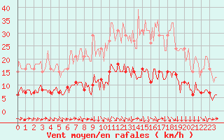 Courbe de la force du vent pour Clermont-l