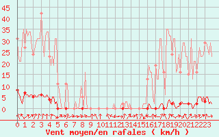 Courbe de la force du vent pour Saclas (91)