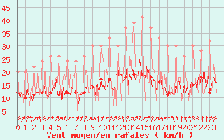 Courbe de la force du vent pour Izegem (Be)