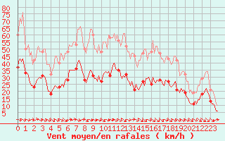 Courbe de la force du vent pour Gruissan (11)
