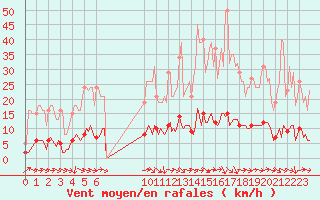 Courbe de la force du vent pour Thoiras (30)