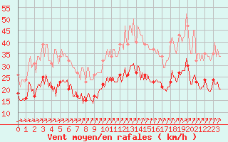 Courbe de la force du vent pour Droue-sur-Drouette (28)