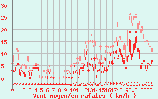 Courbe de la force du vent pour Frontenac (33)