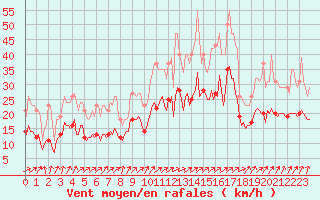 Courbe de la force du vent pour Droue-sur-Drouette (28)