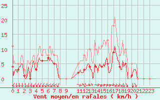 Courbe de la force du vent pour Avril (54)