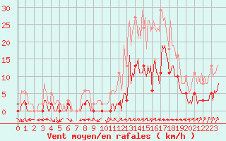 Courbe de la force du vent pour Carrion de Calatrava (Esp)