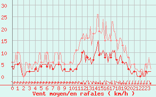 Courbe de la force du vent pour Saint-Igneuc (22)