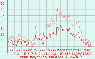 Courbe de la force du vent pour Verges (Esp)