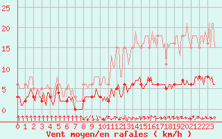 Courbe de la force du vent pour Grasque (13)