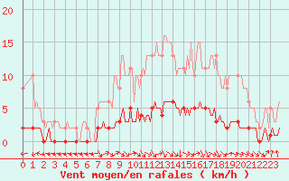 Courbe de la force du vent pour Amiens - Dury (80)