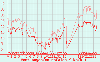 Courbe de la force du vent pour Bonnecombe - Les Salces (48)