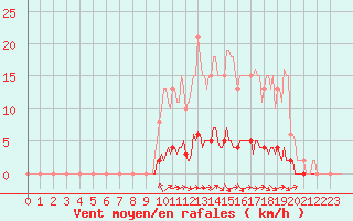 Courbe de la force du vent pour Neufchtel-Hardelot (62)