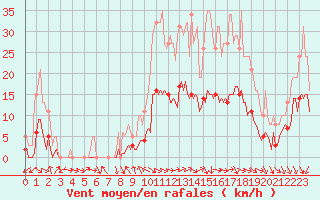Courbe de la force du vent pour Saint-Julien-en-Quint (26)