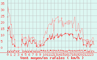 Courbe de la force du vent pour Xert / Chert (Esp)