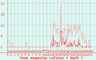 Courbe de la force du vent pour Saint-Germain-du-Puch (33)