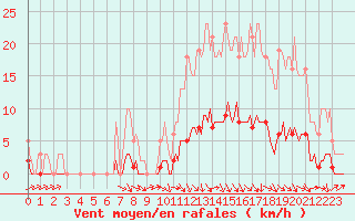 Courbe de la force du vent pour Puissalicon (34)