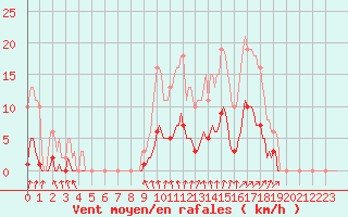 Courbe de la force du vent pour Voinmont (54)