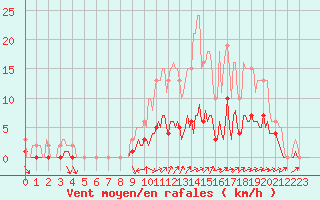 Courbe de la force du vent pour La Meyze (87)