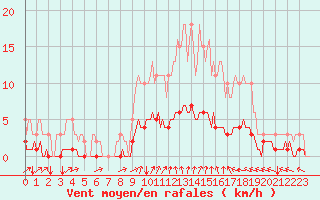 Courbe de la force du vent pour Seichamps (54)