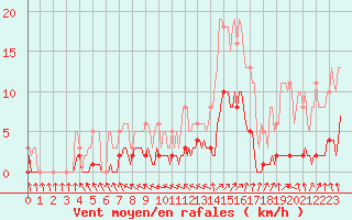 Courbe de la force du vent pour Sorcy-Bauthmont (08)