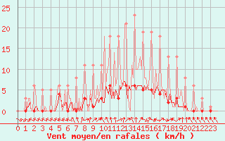 Courbe de la force du vent pour Bridel (Lu)