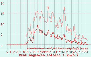 Courbe de la force du vent pour Caix (80)