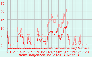 Courbe de la force du vent pour Nonaville (16)