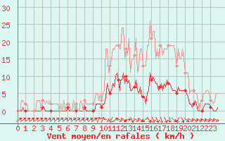 Courbe de la force du vent pour Die (26)