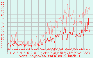 Courbe de la force du vent pour Besse-sur-Issole (83)