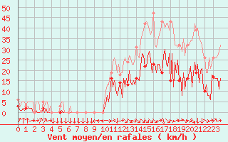 Courbe de la force du vent pour Montredon des Corbires (11)