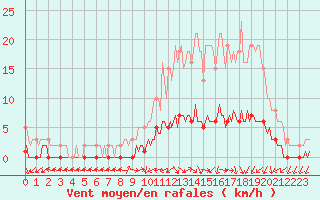 Courbe de la force du vent pour Verneuil (78)