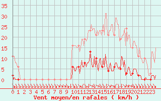 Courbe de la force du vent pour Cerisiers (89)