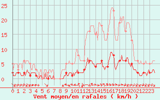 Courbe de la force du vent pour Champtercier (04)