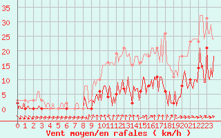 Courbe de la force du vent pour Saint-Germain-du-Puch (33)