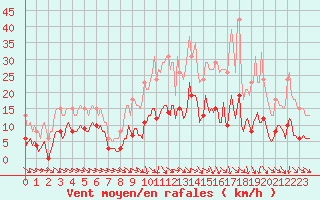 Courbe de la force du vent pour Bannay (18)