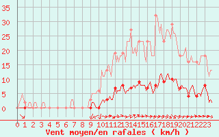 Courbe de la force du vent pour Guret (23)