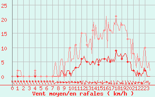 Courbe de la force du vent pour Almenches (61)